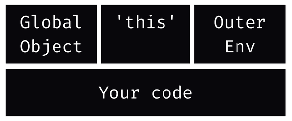 It's impossible to delve deeply into JavaScript without understanding at least these three fundamentals/concepts.