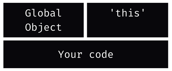 It's impossible to delve deeply into JavaScript without understanding at least these three fundamentals/concepts.
