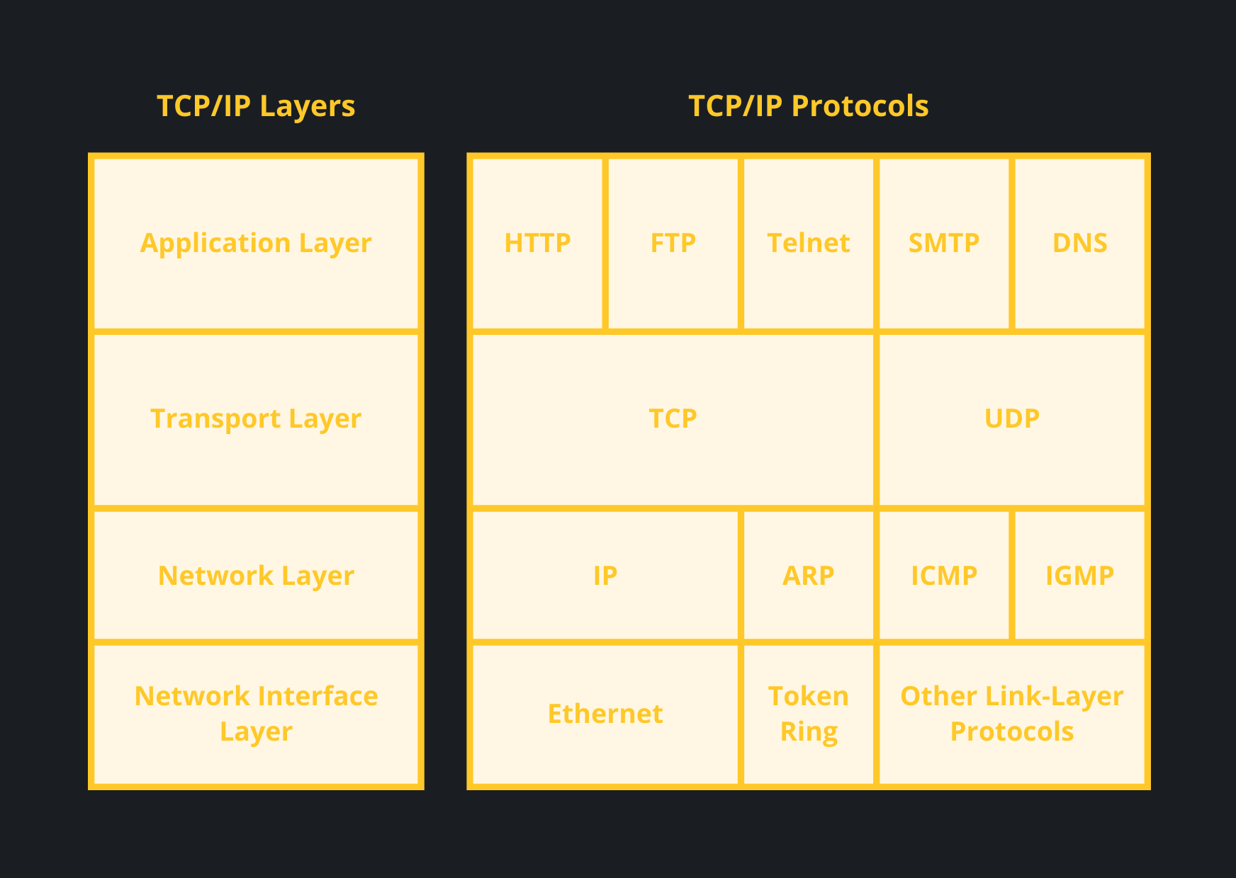 TCPIP layers and protocols.